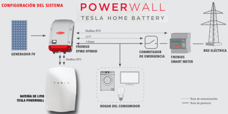Sistema energètic domèstic amb Powerwalls i inversors Fronius. Font: Energética Futura.